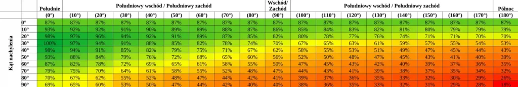 wydajności fotowoltaiki w zależności od kierunku i kata nachylenia paneli
