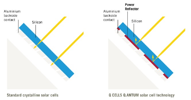 panele fotowoltaiczne qcells technologia quantum 