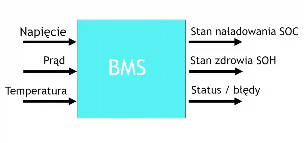 magazyn energii BMS - funkcje