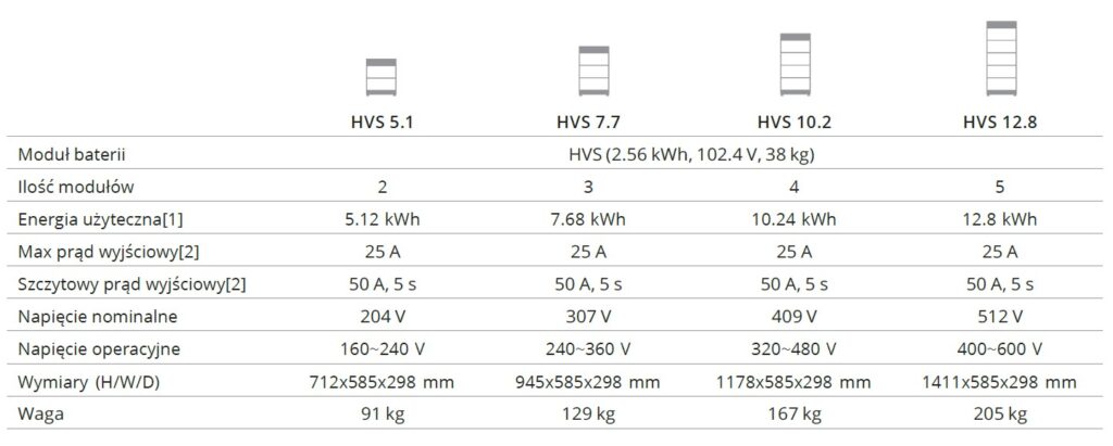 BYD HVS cena