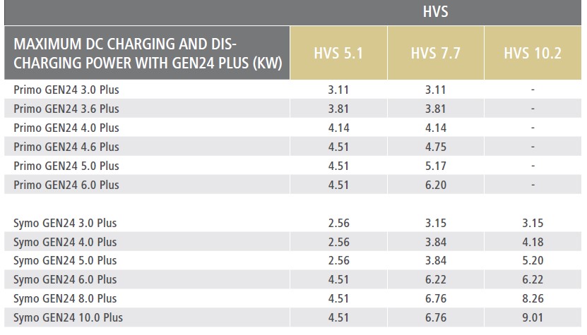 magazyn energii BYD HVS plus Fronius