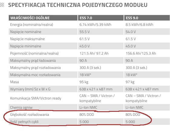 liczba cykli magazynu energii a głębokość rozładowania