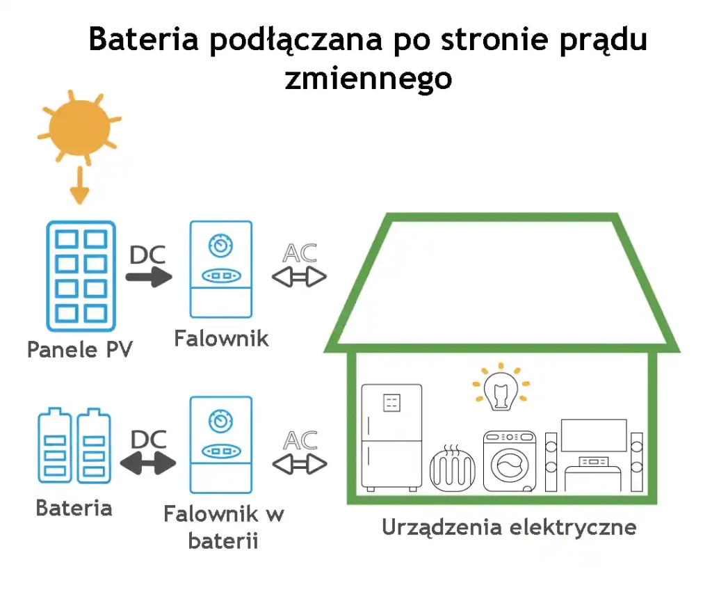 magazyn energii AC