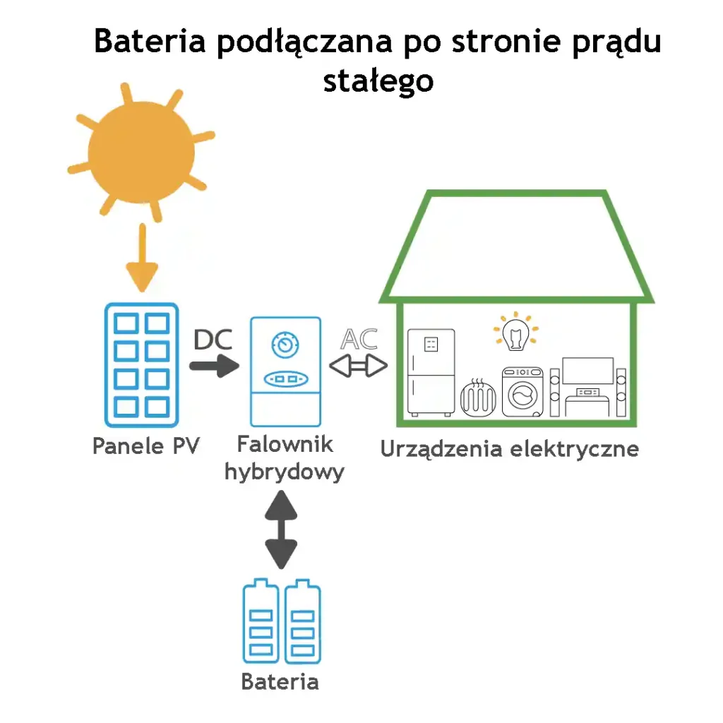 magazyn energii DC