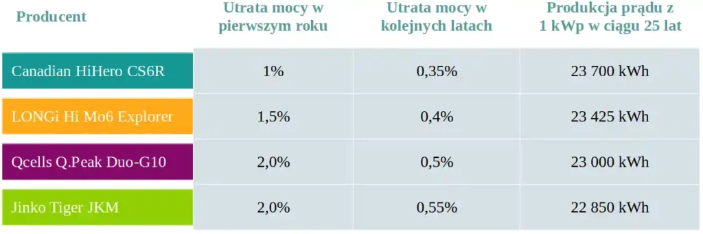 porównanie sprawności paneli fotowoltaicznych i produkcji prądu po 10 latach