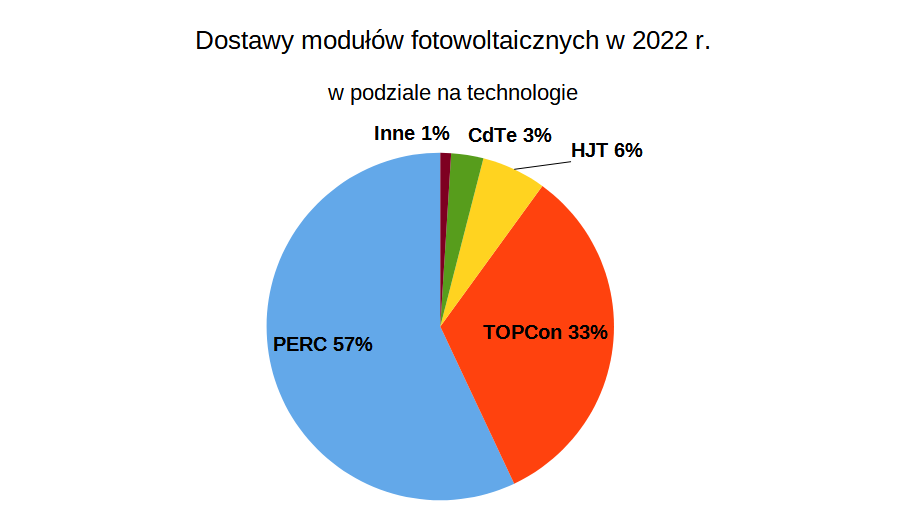 fotowoltaika PERC TOPCon