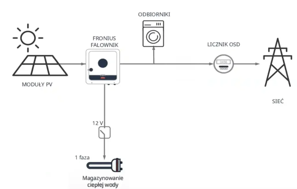 Fronius sterowanie grzałką