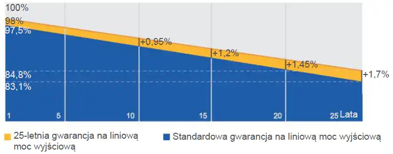 Ja Solar gwarancja