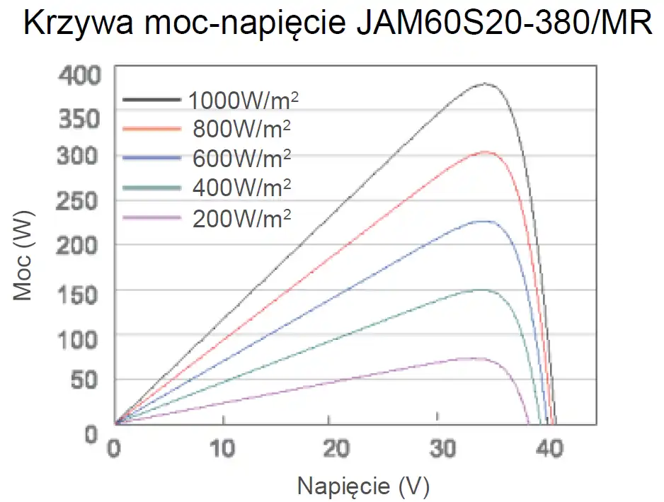 sprawność panelu fotowoltaicznego w zależności od natężenia promieniowania słonecznego w postaci krzywej moc-napięcie