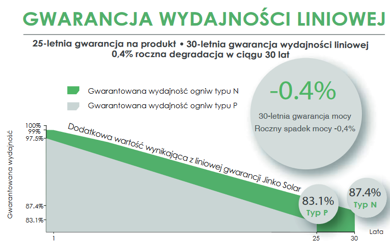 Jinko Solar gwarancja wydajności liniowej