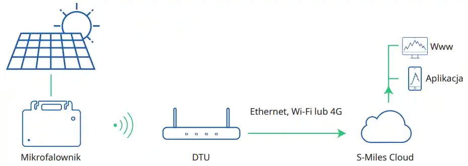 monitoring Hoymiles