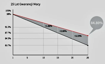 gwarancja na moc Longi