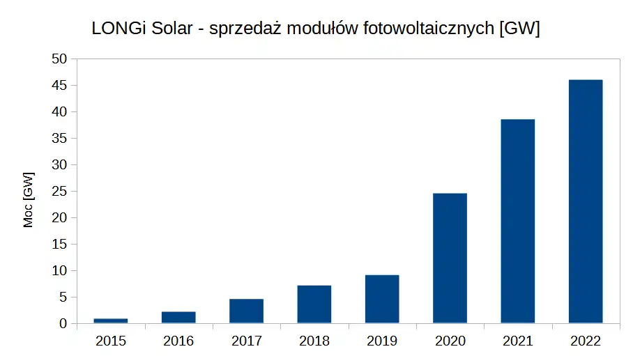 Longi sprzedaż paneli fotowoltaicznych