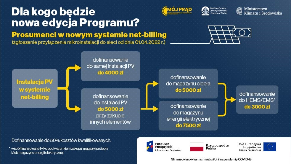 mój prąd - pytania i odpowiedzi