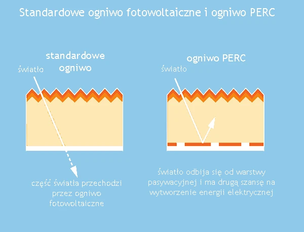 technologia PERC