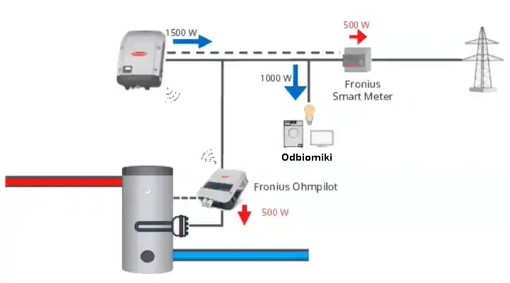 fronius ohmpilot podłączenie