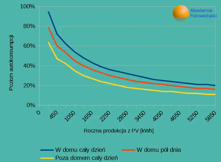 jak zwiększyć autokonsumpcję