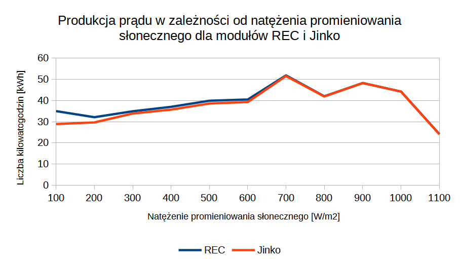 Produkcja prądu w zależności od natężenia promieniowania słonecznego dla modułów REC i Jinko