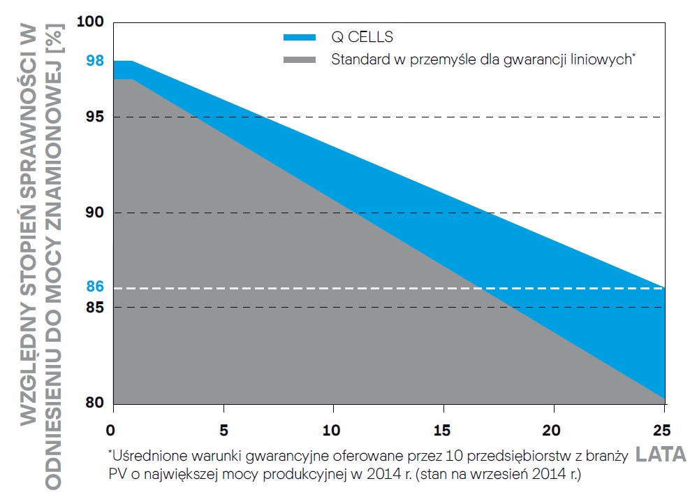 qcells degradacja ubytek mocy