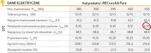 panele REC natężenie przepływu prądu