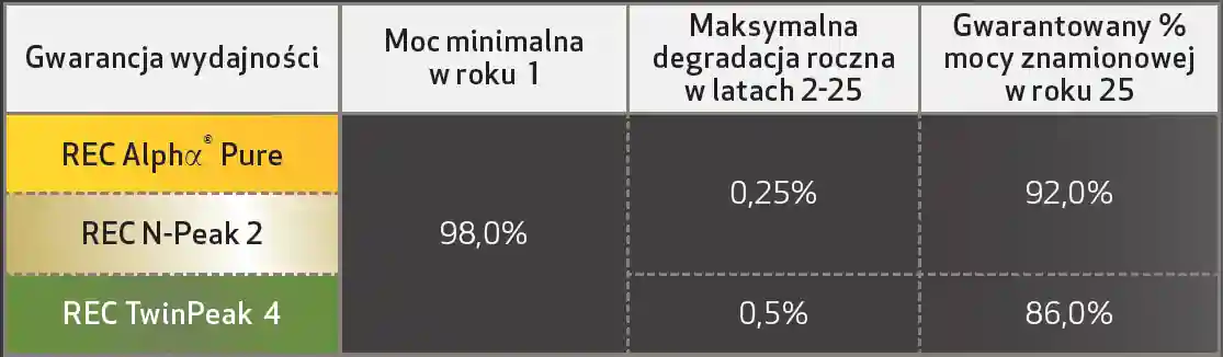 gwarancja na panele REC