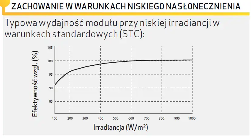 sprawność panelu fotowoltaicznego przy niskim natężeniu promieniowania słonecznego