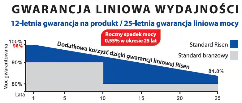 panele risen gwarancja