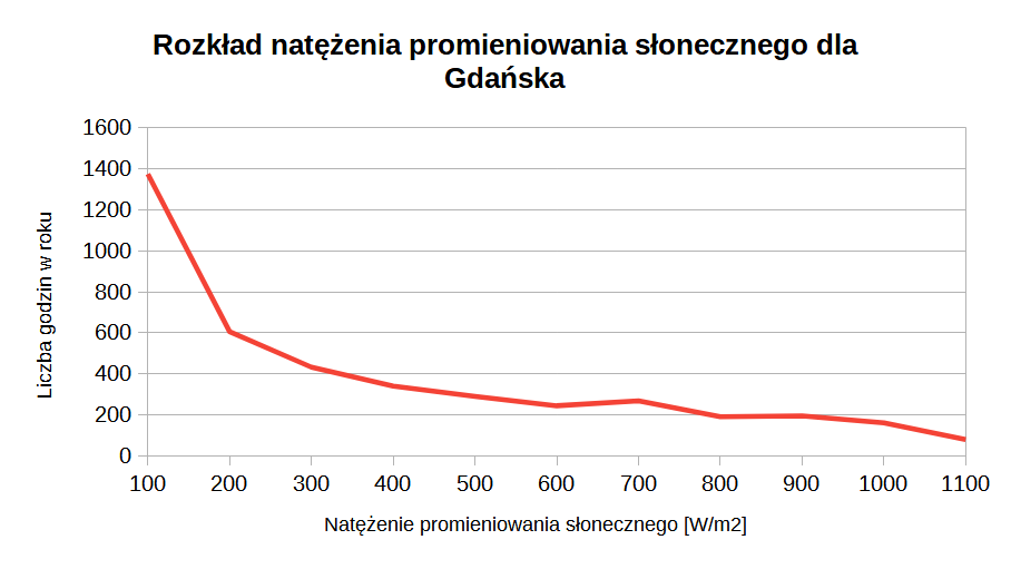 rozkład natężenia promieniowania słonecznego w Gdańsku