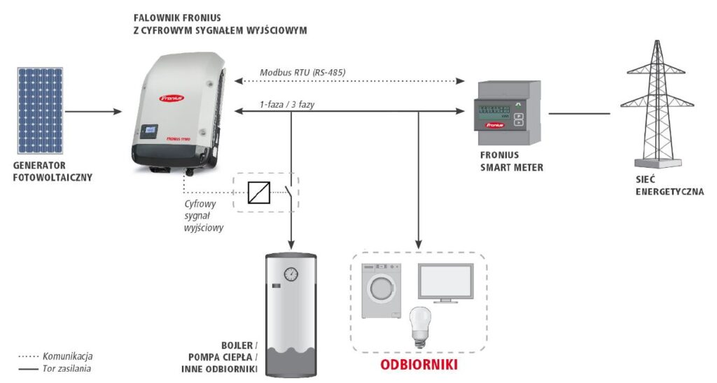 fronius smart meter sterowanie odbiornikami