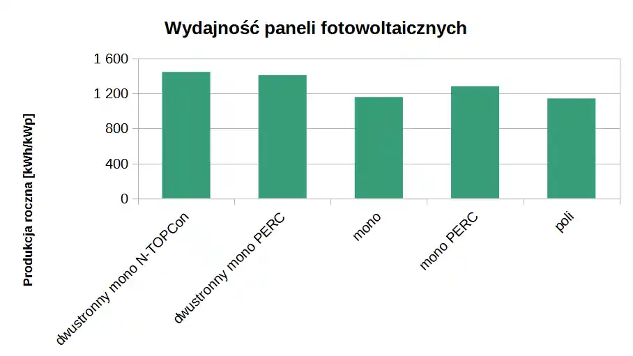 porównanie wydajności paneli fotowoltaicznych wykonanych w różnych technologiach