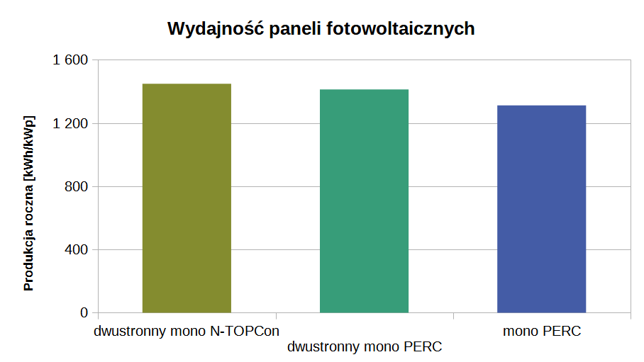 wydajność paneli fotowoltaicznych dwustronnych