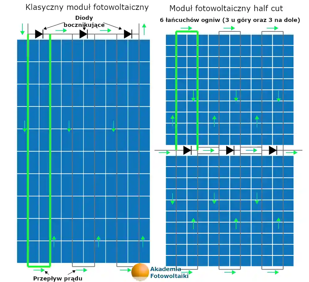 panel fotowoltaiczny half cut zasada działania