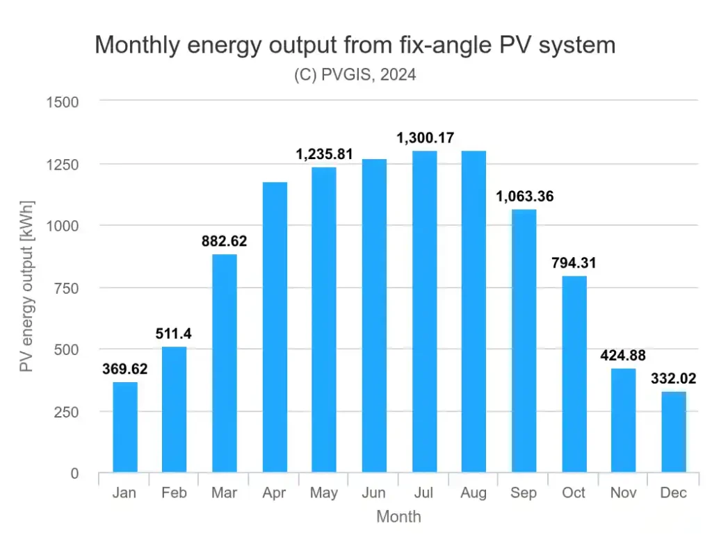 produkcja energii z instalacji fotowoltaicznej Biłgoraj