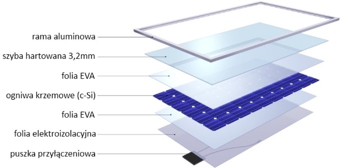 Z czego zbudowane są panele fotowoltaiczne?