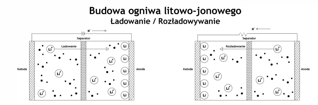 budowa ogniwa litowo-jonowego