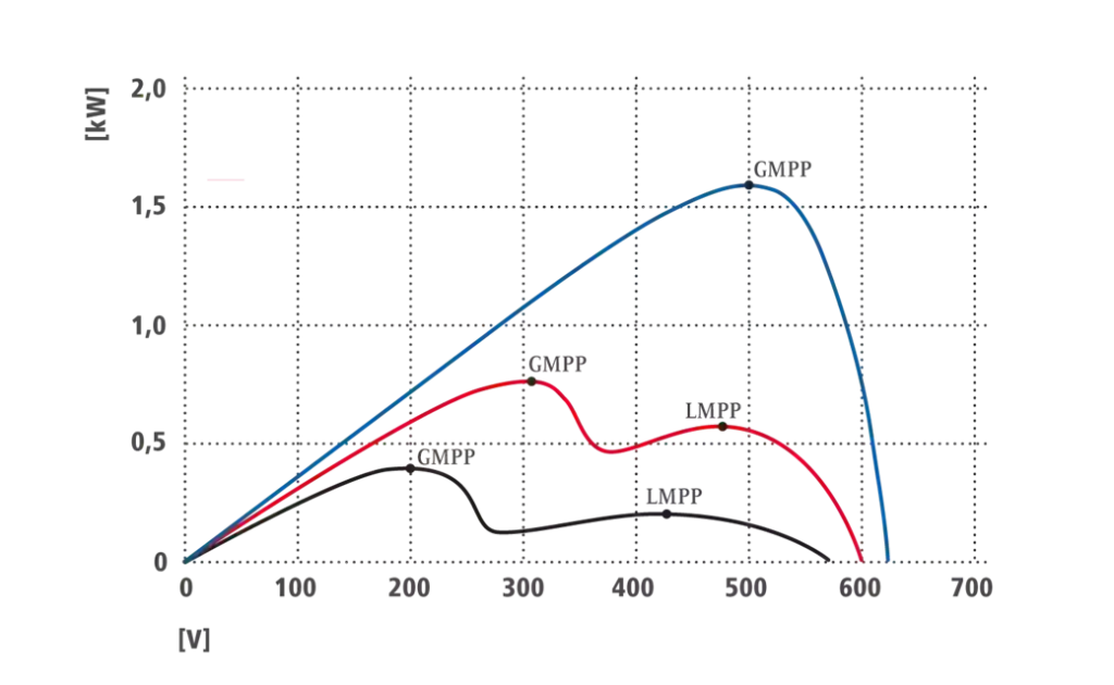 GMPP i LMPP wykres napięcia i prądu