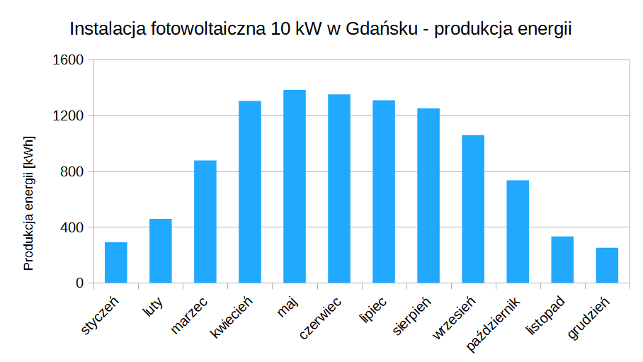 fotowoltaika Gdańsk 10 kW produkcja prądu w poszczególnych miesiącach