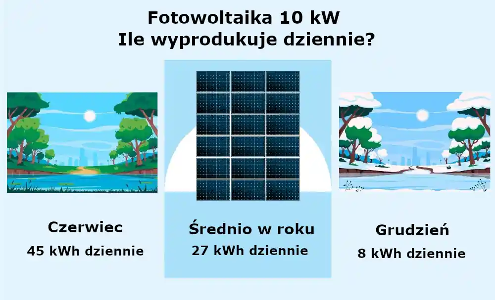 ile energii wytworzy fotowoltaika 10 kW?