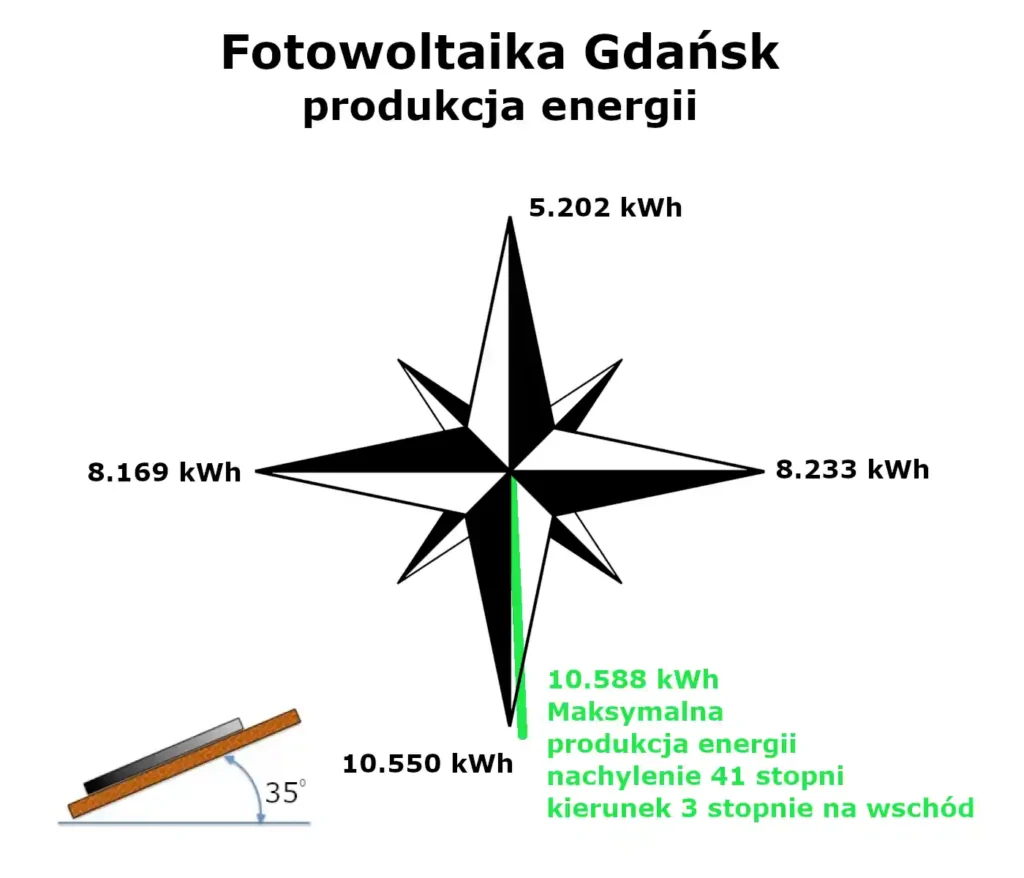 fotowoltaika Gdańsk produkcja energii dla różnych kierunków ułożenia paneli