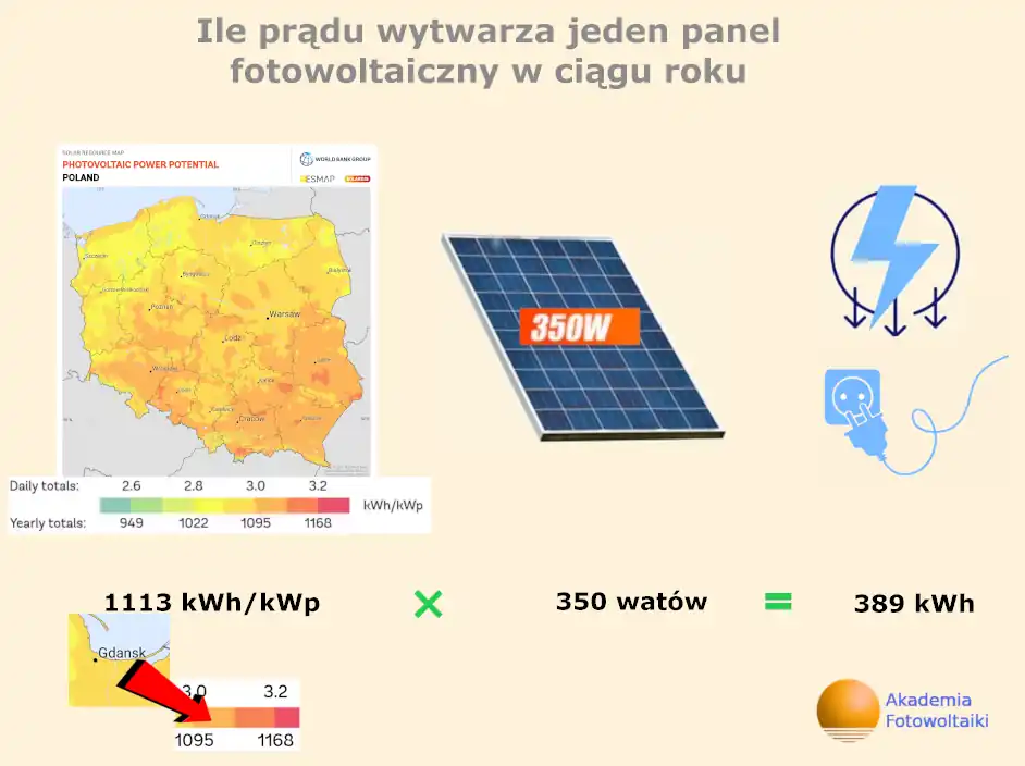 ile prądu produkuje panel fotowoltaiczny przez rok