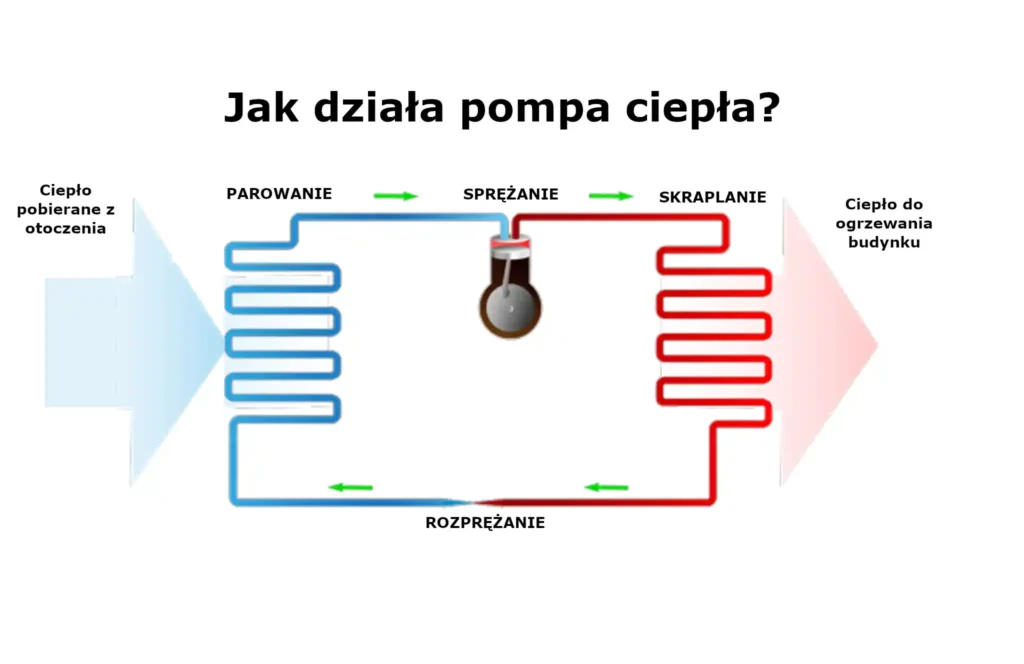 jak działa pompa ciepła