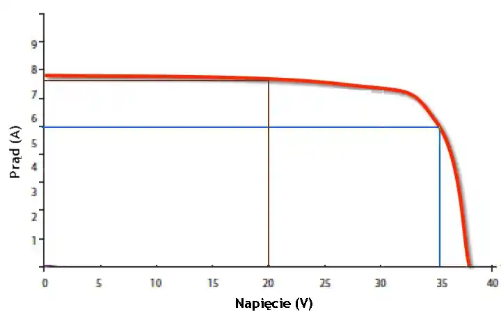 MPP wykres napięcia i prądu