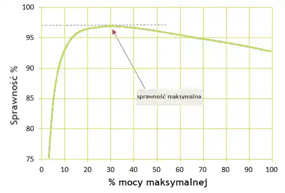 wykres sprawności falownika