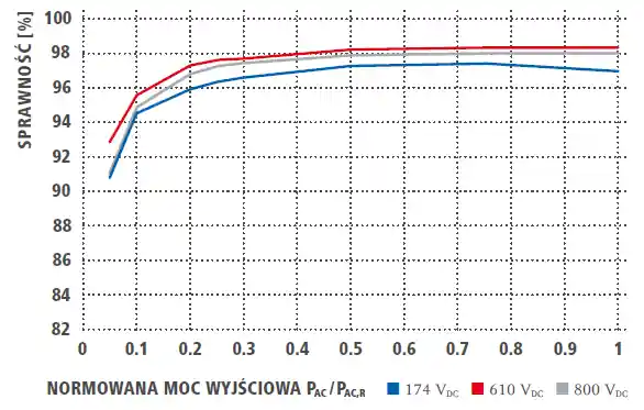 wykres sprawności falownika dla różnych napięć