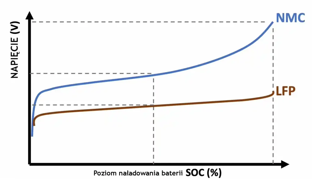 SoC State of Charge dla baterii NMC oraz LFP