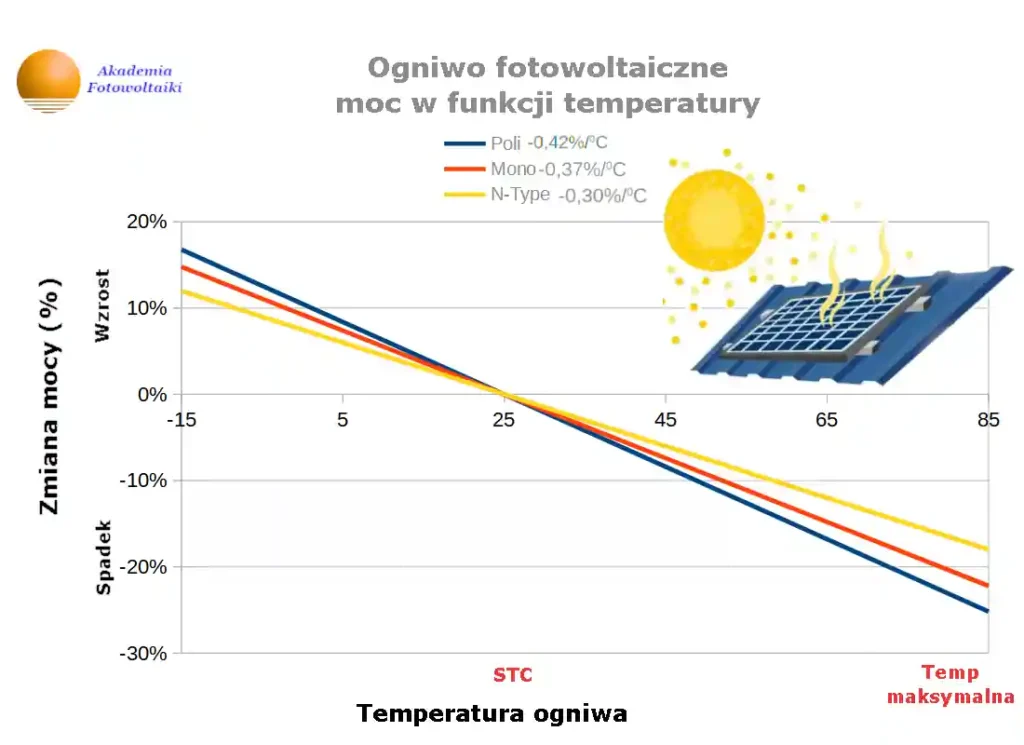 fotowoltaika a temperatura