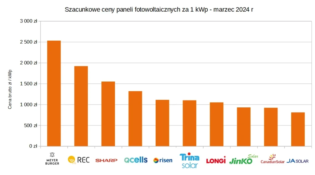 Ile kosztuje 1 kW paneli fotowoltaicznych