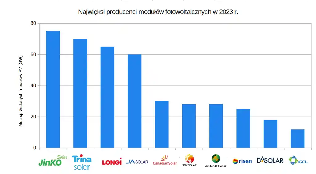 najwięksi producenci paneli fotowoltaicznych