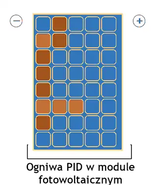 ogniwa fotowoltaiczne w panelu z degradacją PID