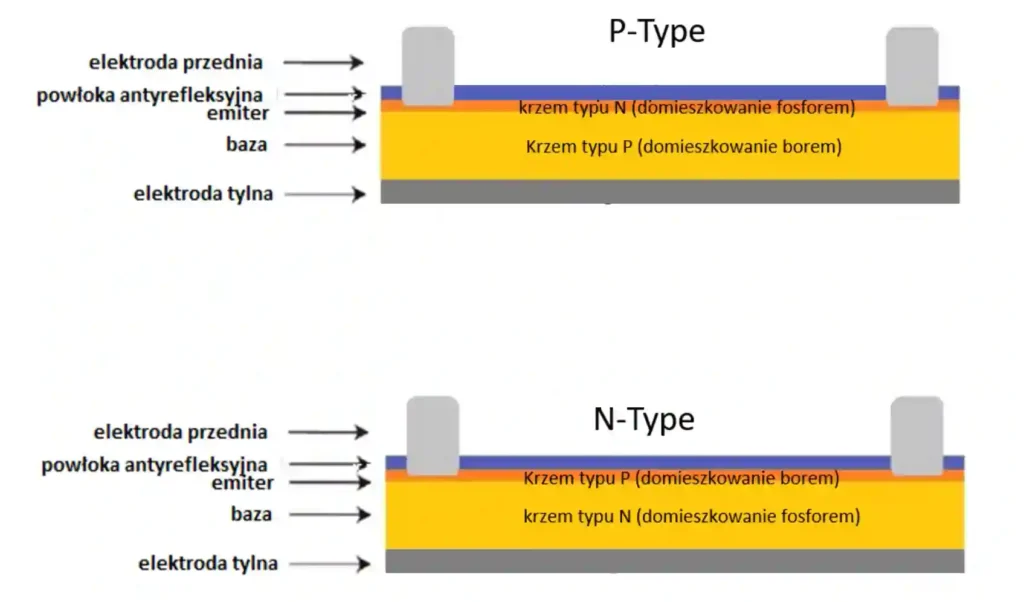 p-type czy n-type budowa ogniwa